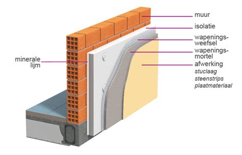 Infographic: Opbouw gevelisolatiesysteem (EPS/XPS, regelwerk, afwerking, ventilatie)