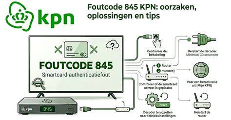 Infographic: Oorzaken en oplossingen bij foutcode A3
