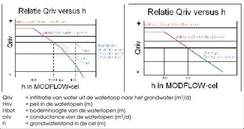 Schematische kaart: relatie tussen ruimte, dilatatie en legmethode