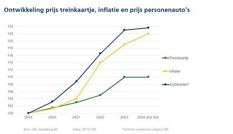 Grafiek: prijsontwikkeling dakbedekking de afgelopen jaren