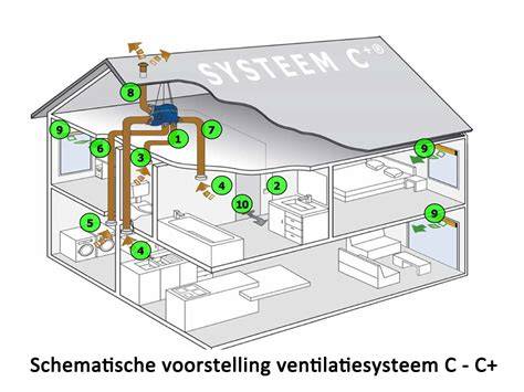 Infographic: Componenten van een ventilatiesysteem (ventilatiebox, kanalen, ventielen, roosters)