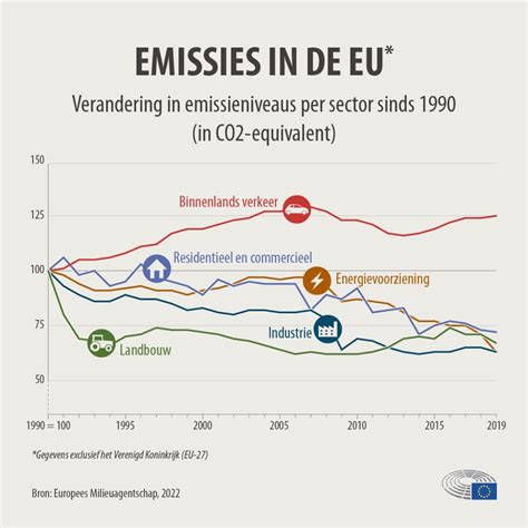 Grafiek: Vergelijking emissies en stofreductie tussen standaard lijm en Low Dust-technologie