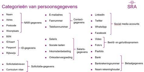 Visualisatie van koppelingen NAW-gegevens en anonymiseringsoverdracht