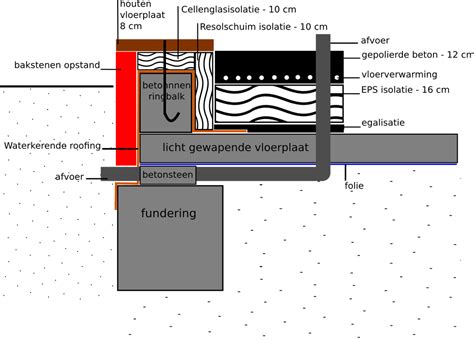 Schema van de opbouw van een waterdichte douchezone rondom de douchegoot