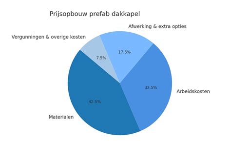 Infographic: Prijsopbouw dakkapel per breedte en materiaal