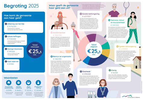 Infographic: begroting en financiering van een badkamerrenovatie
