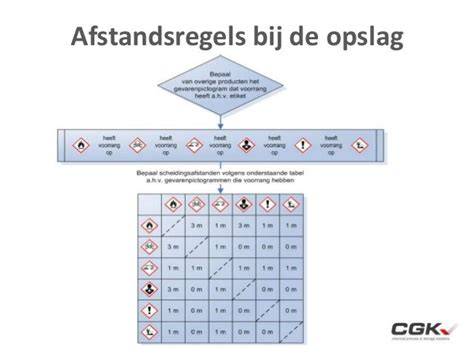 Schema van afmetingen en afstandsregels voor rookkanalen