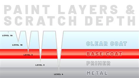 Diagram: Scratch Guard Technology vs standaard toplaag