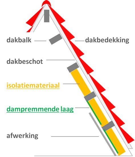 Visual: 3 opties voor dakisolatie (binnenzijde, buitenzijde, zoldervloer)