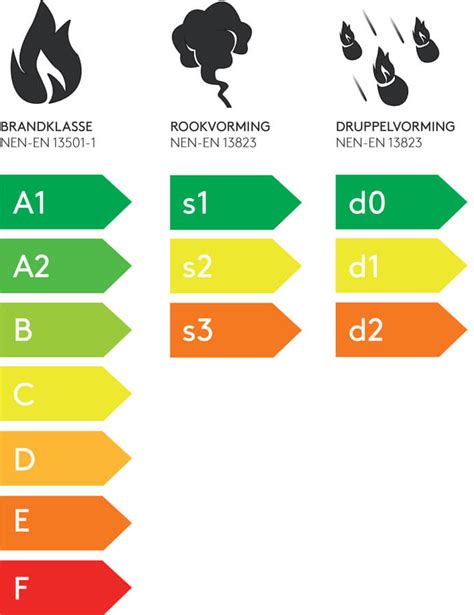 Infographic over Neolife houten composiet: verhouding houtvezel, PVC, additieven en brandklasse