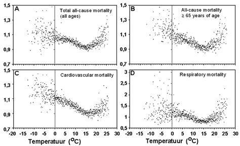 Diagram: relatie tussen temperatuur, opslag en voedselveiligheid