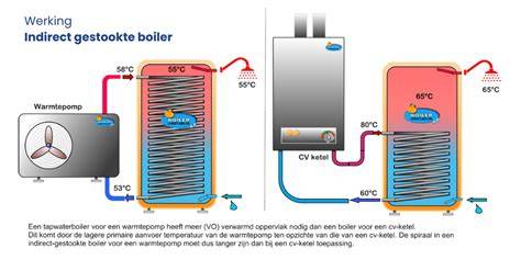 Schema: warmtestromen in een cv-ketel met warmtewisselaar