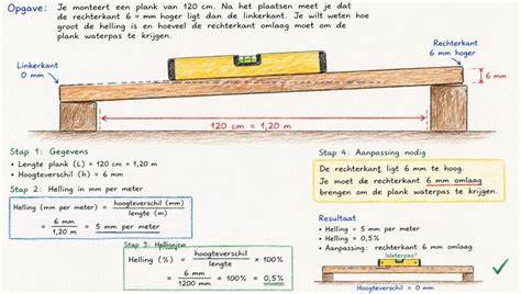 Infographic funderingscontrole: waterpas, diagonalen en staanders
