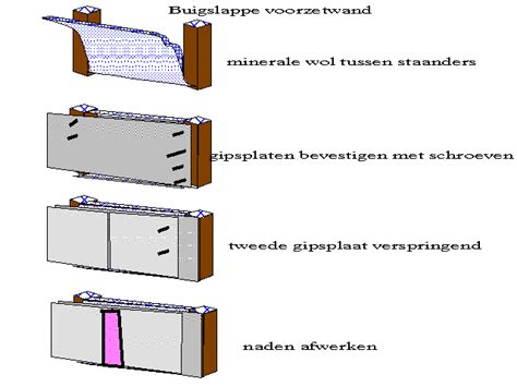 Schema van een dubbele gipsplaat wandconstructie met specificaties voor brandwerendheid