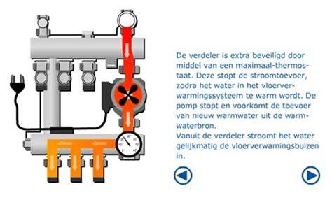 Infographic over werking en installatie van hydraulisch neutrale vloerverdelers