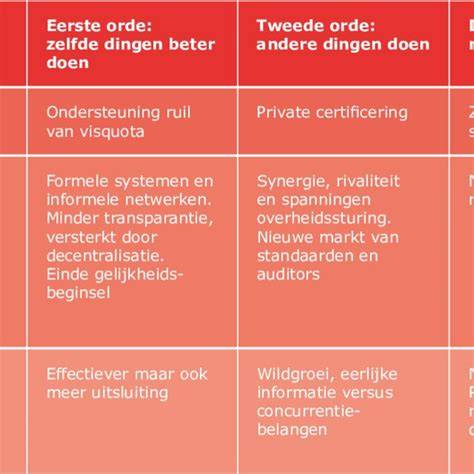 Diagram: drie niveaus van architectonische supervisie in Roombeek