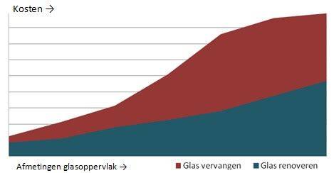 Grafiek: kostenindicatie radiateur vervangen