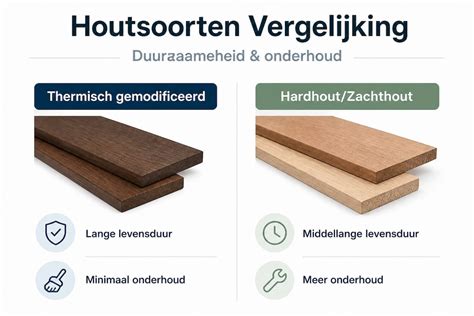 Vergelijking: thermisch gemodificeerd hout vs tropisch hardhout vs Accoya