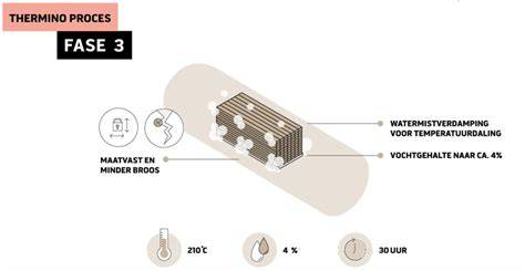 Platowood-proces: hydrothermische modificatie vs thermische modificatie