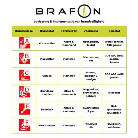 BRANDING EN brandveiligheid: brandklasse en behandelingen