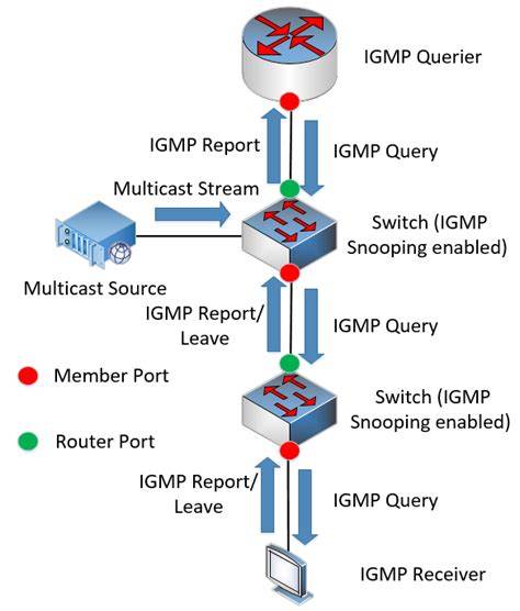 Diagram: IGMP-proxy en IGMP-snooping in IPTV-netwerken