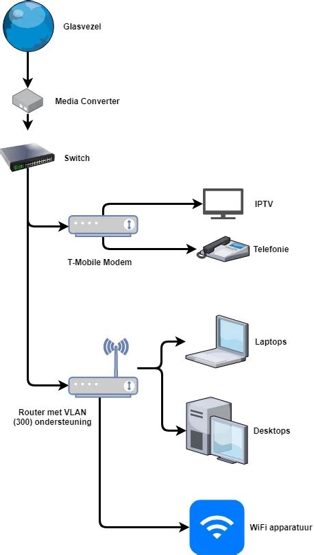 Diagram: overzicht van een typische setup met Solcon ontvanger, eigen router en IPTV