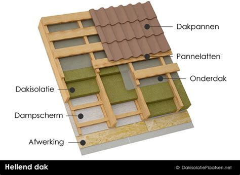 Schematische weergave van de verschillende lagen van een hellend dak, inclusief dakbedekking, dakbeschot en dakconstructie.