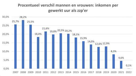 Grafiek: thuiswerken en kostenaftrek bij zzp'ers