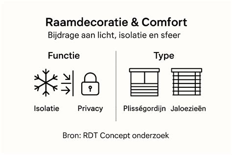 Infographic: Drie lagen raamdecoratie met focus op isolatie en lichtregeling