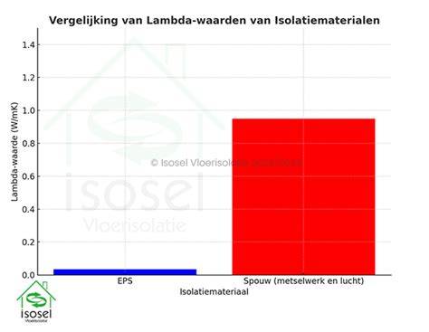 Infographic: lambda-waarde en Rd-waarde relatie