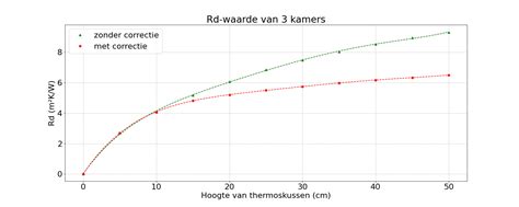 Grafiek: Rd-waarde, Rc-waarde en λ-samenhang