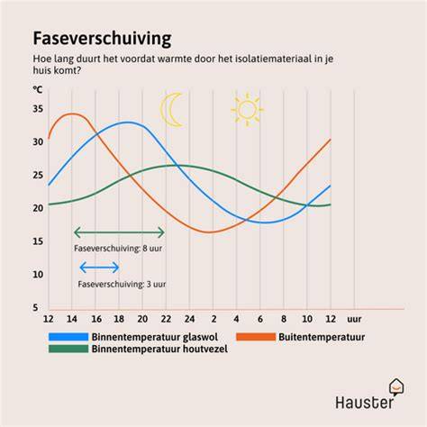 Infographic: faseverschuiving en temperatuurverloop