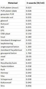 Table: Voorbeeld λ-waardes per materiaal