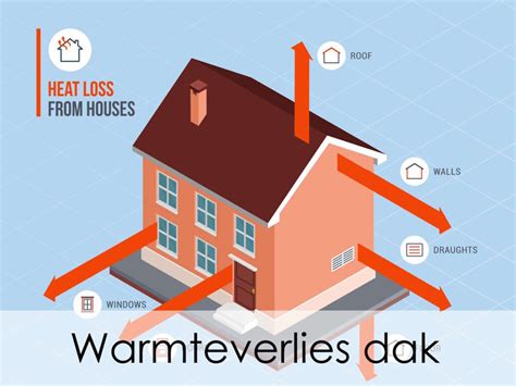 Infographic: warmteverlies door dak, muren en verdiepingen
