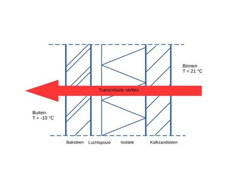Diagram: vlakverdeling van ventilatiekanalen en warmteverlies