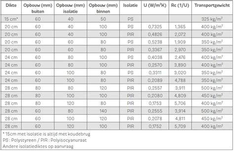 Tabel: materiaaleigenschappen thermisch vs geluidsisolatie