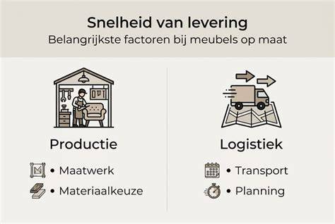 Infographic: Leveringsopties bij grote meubels en factoren zoals lift en bereik
