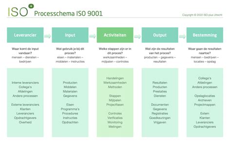 Processchema: van ontwerp tot onderhoud