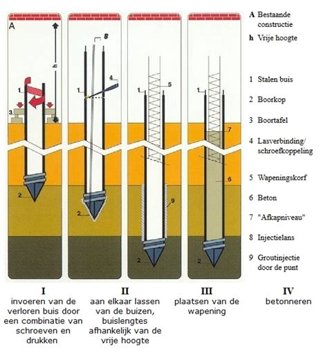 kaart/vloeiende infographic over veengrond, draagkracht en fundering