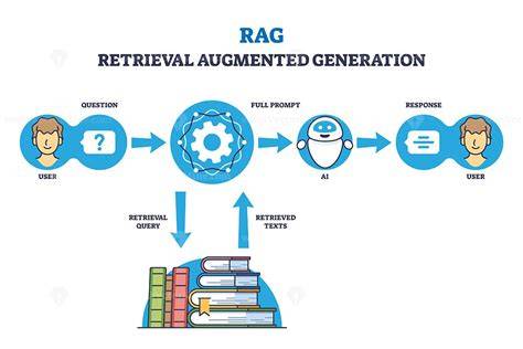 Diagram: Retrieval Augmented Generation (RAG) proces