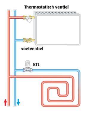 Infographic RTL ventiel in combinatie met radiatoren
