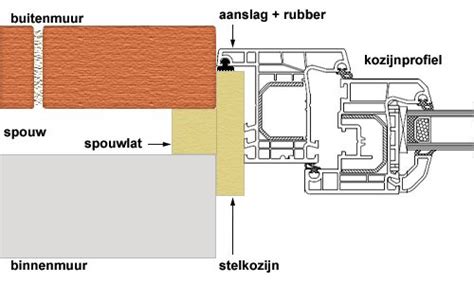 Gedetailleerde illustratie van het plaatsen van een kunststof kozijn met stelkozijn en compriband.