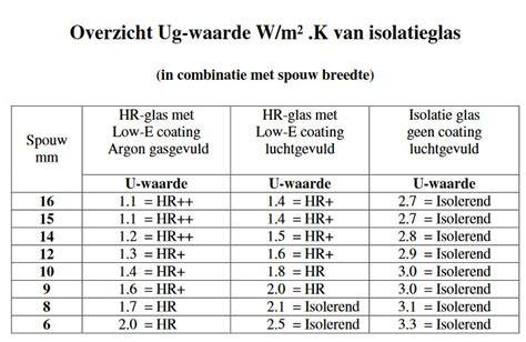 Vergelijking van kozijnmaterialen en hun geschiktheid voor HR++/HR+++ glas
