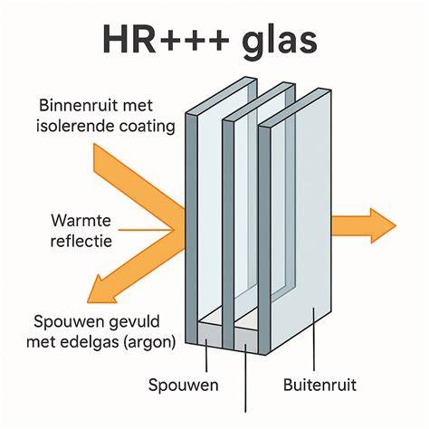 Infographic: Voordelen van HR++ en HR+++ glas voor wooncomfort