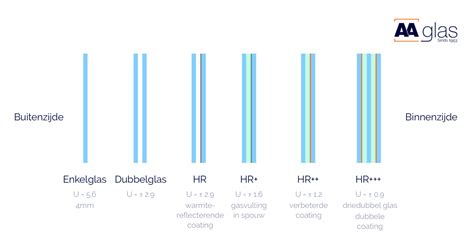 Samenvattingsgrafiek: HR++, HR+++ vs. classic dubbel glas