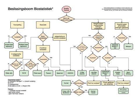 Flowchart: beslissing bij verstopping