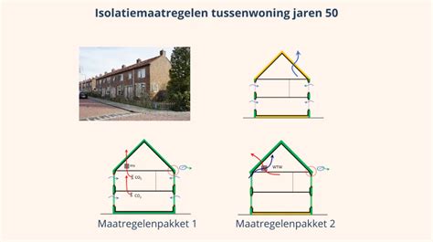 Schematische weergave van verschillende isolatiemaatregelen in een woning (dak, vloer, muren)
