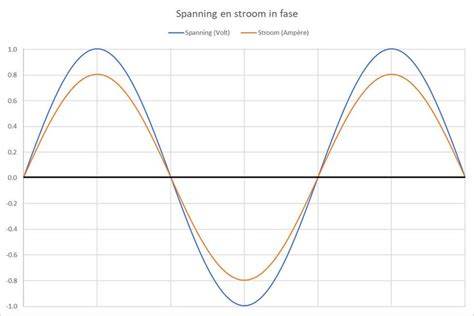 Diagram: stroom- en waterdrukcontrole tijdens cv-storingen