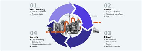 Infographic: Vier fasen van een verbouwing (Voorbereiding, Werkvoorbereiding, Bouw, Beheer)