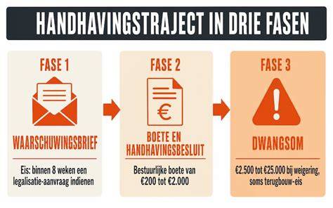 Diagram van handhavingsketen bij asbestonderzoek en dwangsom